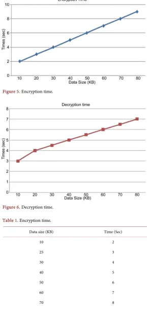 Figure 6. Decryption time. 