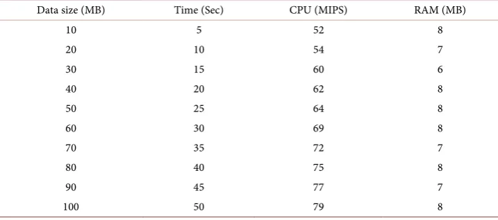 Figure 9. Memory utilization. 