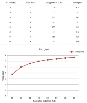 Table 7. Throughput. 