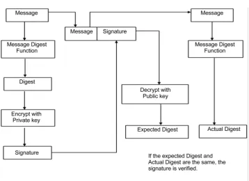 Figure 2. Block diagram for generation of digital signature. 