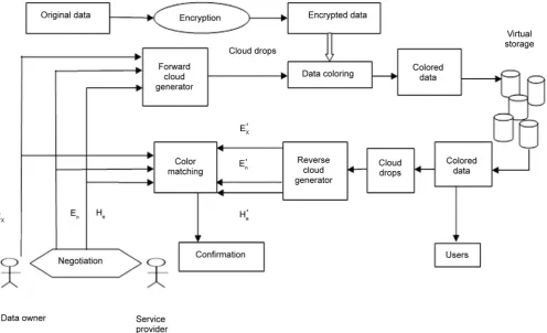 Figure 4. Block diagram for color coding generation. 