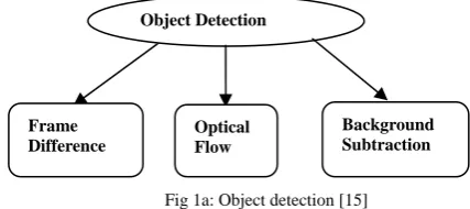 Fig 1b: Object Classification [15] 