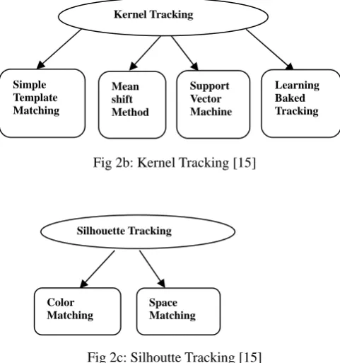 Fig 2c: Silhoutte Tracking [15]  