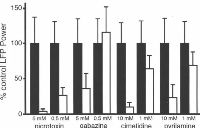 Figure 10. Comparison experiment normalized to control values then averaged over three experiments for each antagonists dissolved oscillations