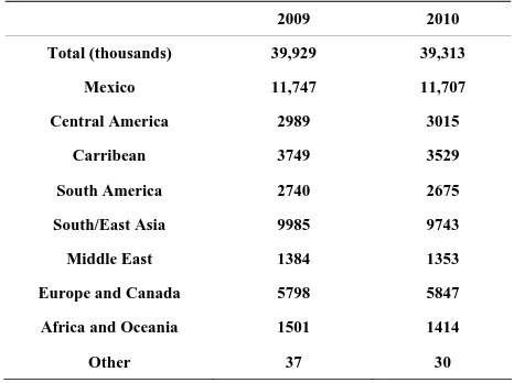 Figure 3.  Revised immigrant population living in the US 2009-2010; Source: Pew Hispanic Research Center