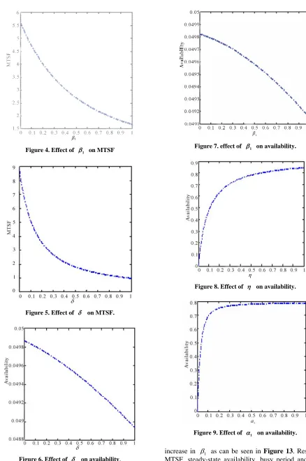 Figure 6. Effect of   on availability. 