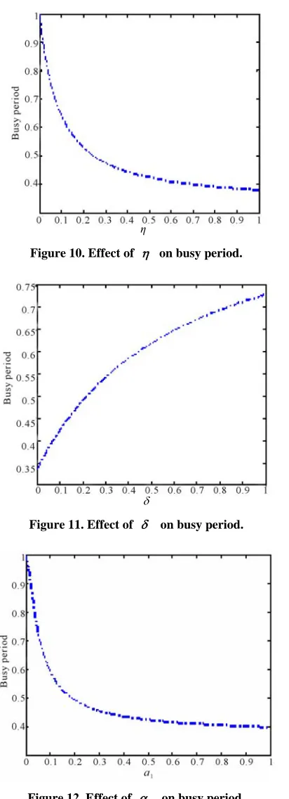 Figure 12. Effect of   1on busy period. 