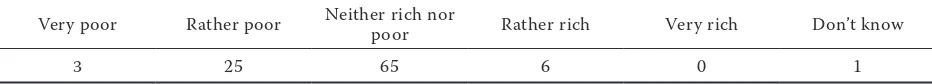 Table 10. how households cope with their incomes (%)