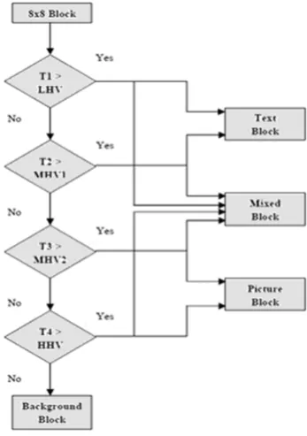 Fig 3: Block Classification Scheme  