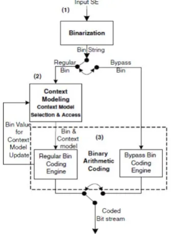 Fig 5: CABAC Entropy Coding 