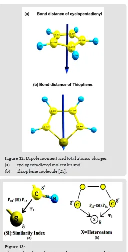 Figure 12: Dipole moment and total atomic charges 