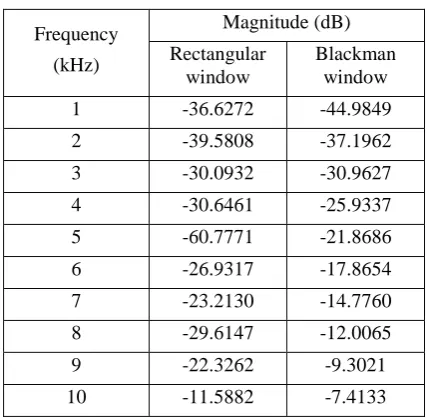 Table 2.3 Magnitude and Frequency results of Rectangular and Blackman Window Technique