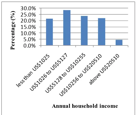 Figure 8. Main source of household income of Vaiaku and Senala villages Funafuti Island in year 2012 (n = 78)