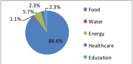 Figure 10. Source of income for Tumaseu village, Vaitupu Island Tuvalu in year 2012 (n = 21)