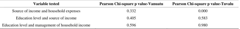 Table 2. Chi-square p values for the variables tested. 