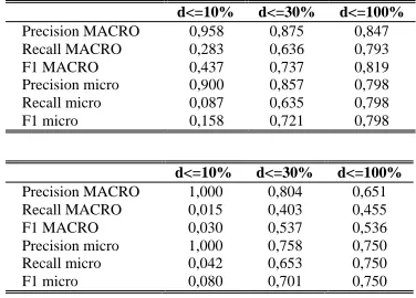 Table 3. Distribution of examples in the learningand test set for the semantic annotation task