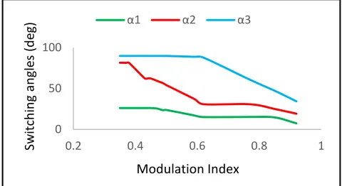 Fig. 9 compares the THD for five and seven level CMLI indices from both numerical method and PSO for 5-level