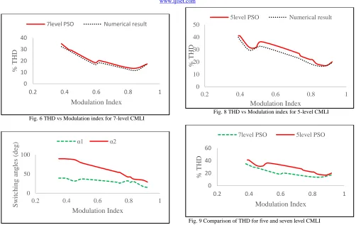 Table 3: Comparison of THD obtained from PSO and numerical method in case of 5-level CMLI 
