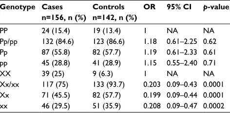 Table 1 Frequency of estrogen receptor alpha polymorphism PvuII and XbaI among breast cancer patients and controls