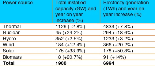 Table 2. Power installed capacity in China and energy generation by source in 2018a 