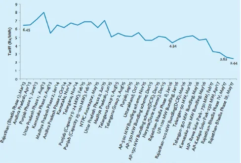 Figure 1. PV electricity tariffs in power purchase agreements signed with India’s government since the Bhadla Solar Park Phase I bidding