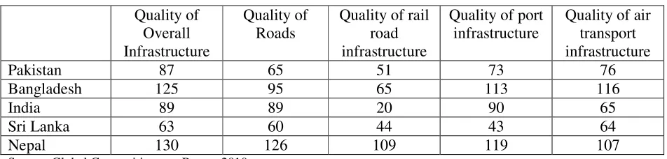 Table 1 Infrastructure Quality 