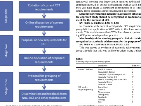 Fig. 2. Process for review and synthesis of new CCT requirements.