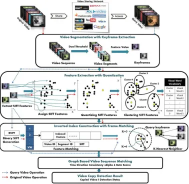 Fig. 1. Proposed content based video copy detection system 