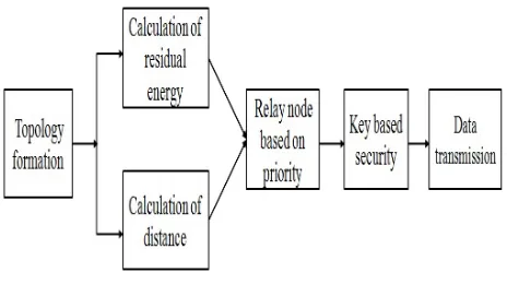 Fig 3.1 System Architecture 