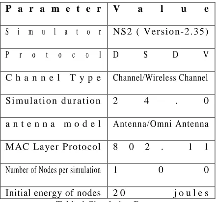 Table 1 Simulation Parameters 