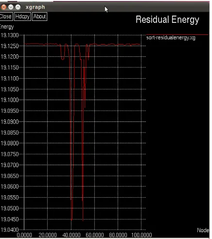 Fig 5.5 graph plotted against time v/s  PDR. 