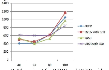 Figure 8:  Throughput for DSDV and OLSR with and without RED 