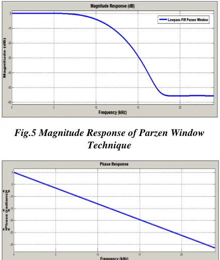 Fig.5 Magnitude Response of Parzen Window Technique 