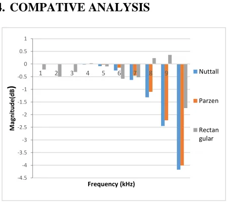 Fig.13 Magnitude [dB] Vs Frequency [kHz] Plot of Nuttall, Parzen and Rectangular Window 