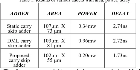 Table 1: Results of various adders with area, power, delay 