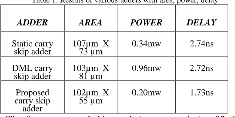 Table 1: Results of various adders with area, power, delay 