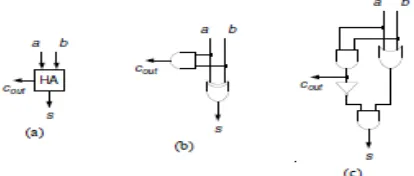 Figure 2.1 :(a) Logic symbol, and (b, c) schematics of a half- adder 