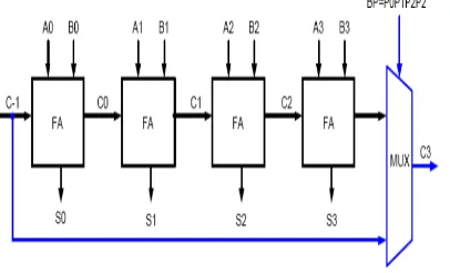 Figure 2.4(b) Carry Bypass Circuit Architecture  Bypass Adder, CBA rippled  The delay of n-bit adder supported m-bit blocks of Carry together are often given by: 