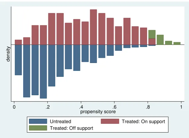 Figure 1. Propensity score (density of probability intervals by participation status) 