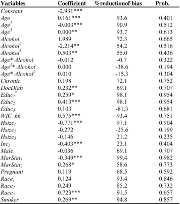 Table 2. Results of the propensity score (Probit) estimation
