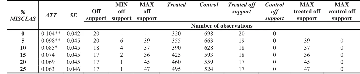 Table 3. Unconfounded Baseline Estimates (UBEs)  