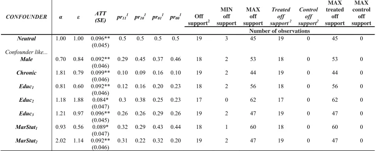Table 6.Misclassified Confounded Estimates (MCEs) for 5% misclassification errors 