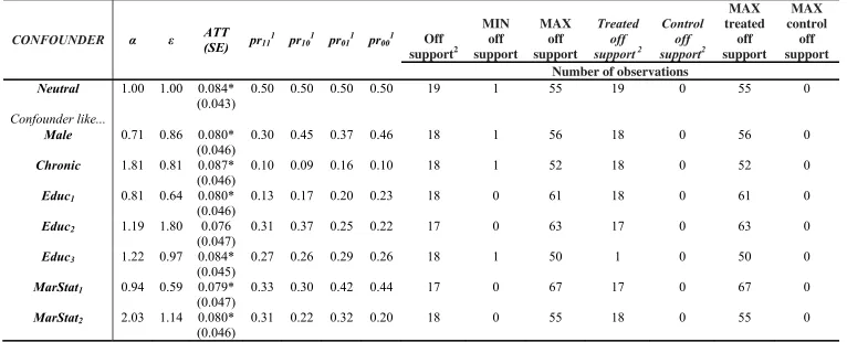 Table 7. Misclassified Confounded Estimates (MCEs) for 10% misclassification errors 