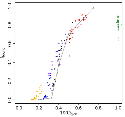 Figure 2. The bound fraction, fbound, as a function of the eﬀec-tive star formation eﬃciency (≡ 1/2Qglob) for all simulations inthis paper