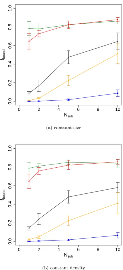 Figure 3. The bound fraction,(green points/line), 1 (red points/line), 1.5 (black points/line), 2Subclusters have virial ratios from top-to-bottom ofof the number of and virial ratio of sub-clusters for systems withconstant sub-cluster size (top panel) and