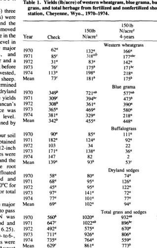 Table 1. Yields (lb/acre) of western wheatgrass, blue grama, buffalograss, dryland sedges, total grass, and total herbage from fertilized and nonfertilized shortgrass rangeland