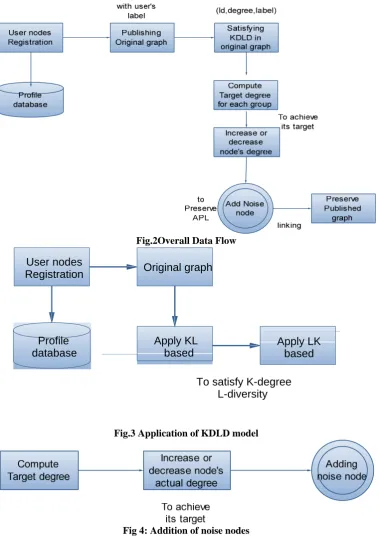 Fig 4: Addition of noise nodes  