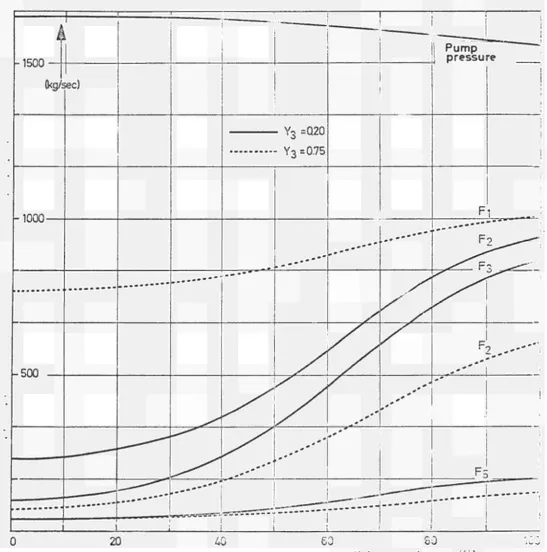 Fi F2 F3 as FIG 2-6 function of Y2 