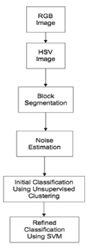 Fig. 2 Image segmentation example 