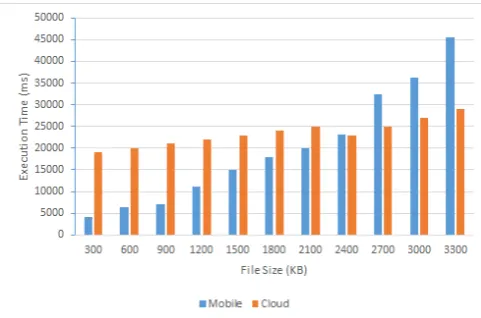 Fig. 10.  Execution time of Word Processing Application under different input sizes on Cloud and Smartphone